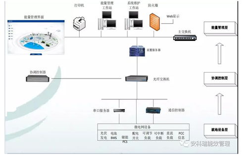 光伏發電系統如何實現能源監控