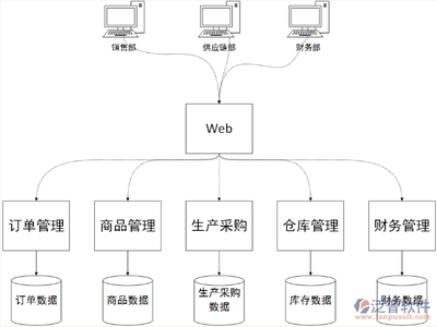 erp軟件開發定制公司
